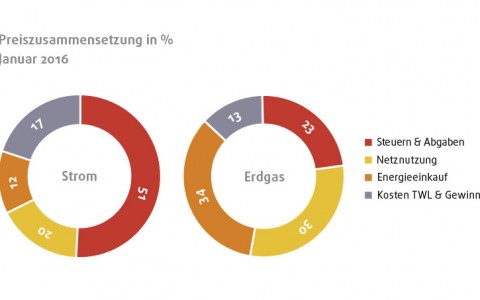 Energiepreise und ihre Zusammensetzung