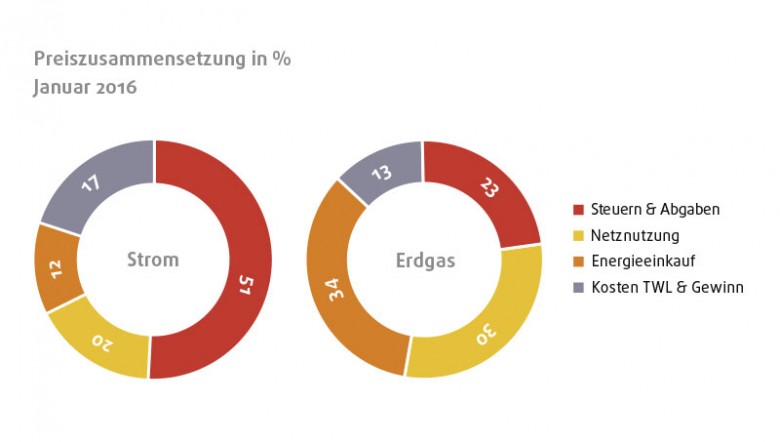 Energiepreise und ihre Zusammensetzung