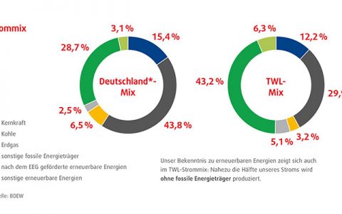 TWL-Strom übertrifft die Klimaziele