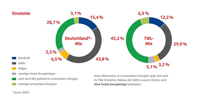 TWL-Strom übertrifft die Klimaziele