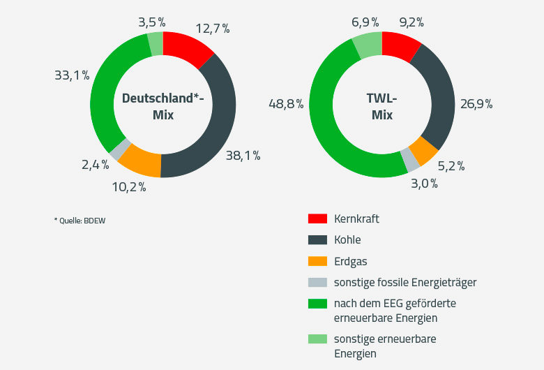 Mehr Ökostrom im TWL-Mix