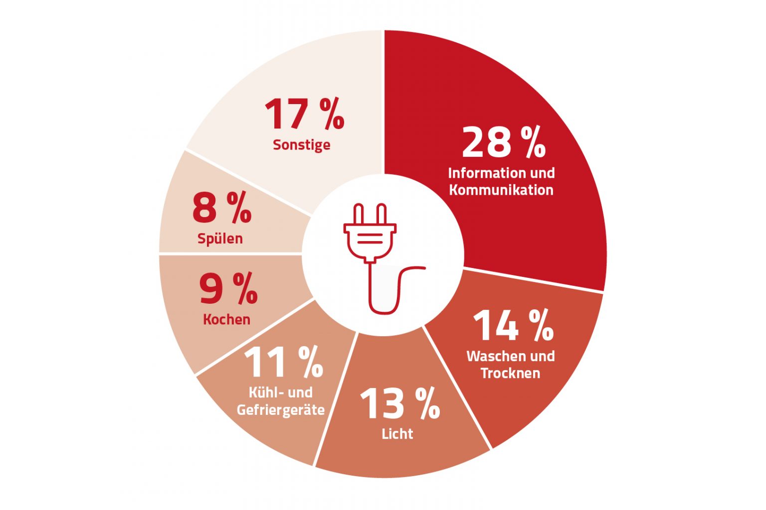 Stromverbrauch fürs Fernsehen, Surfen und Streamen steigt TWL Kurier